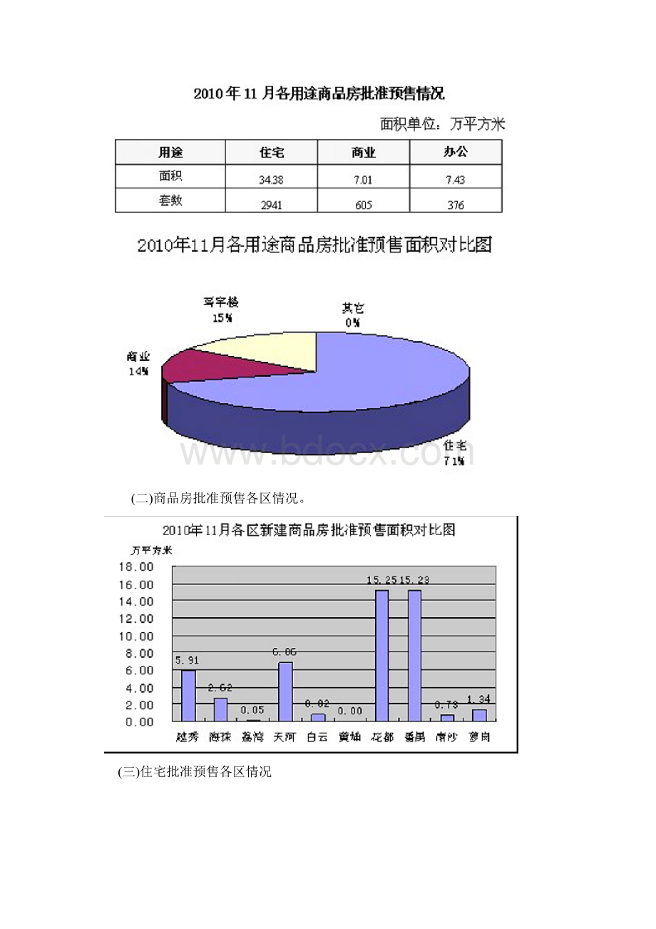 广州市10区房地产市场运行情况通报Word文件下载.docx_第2页