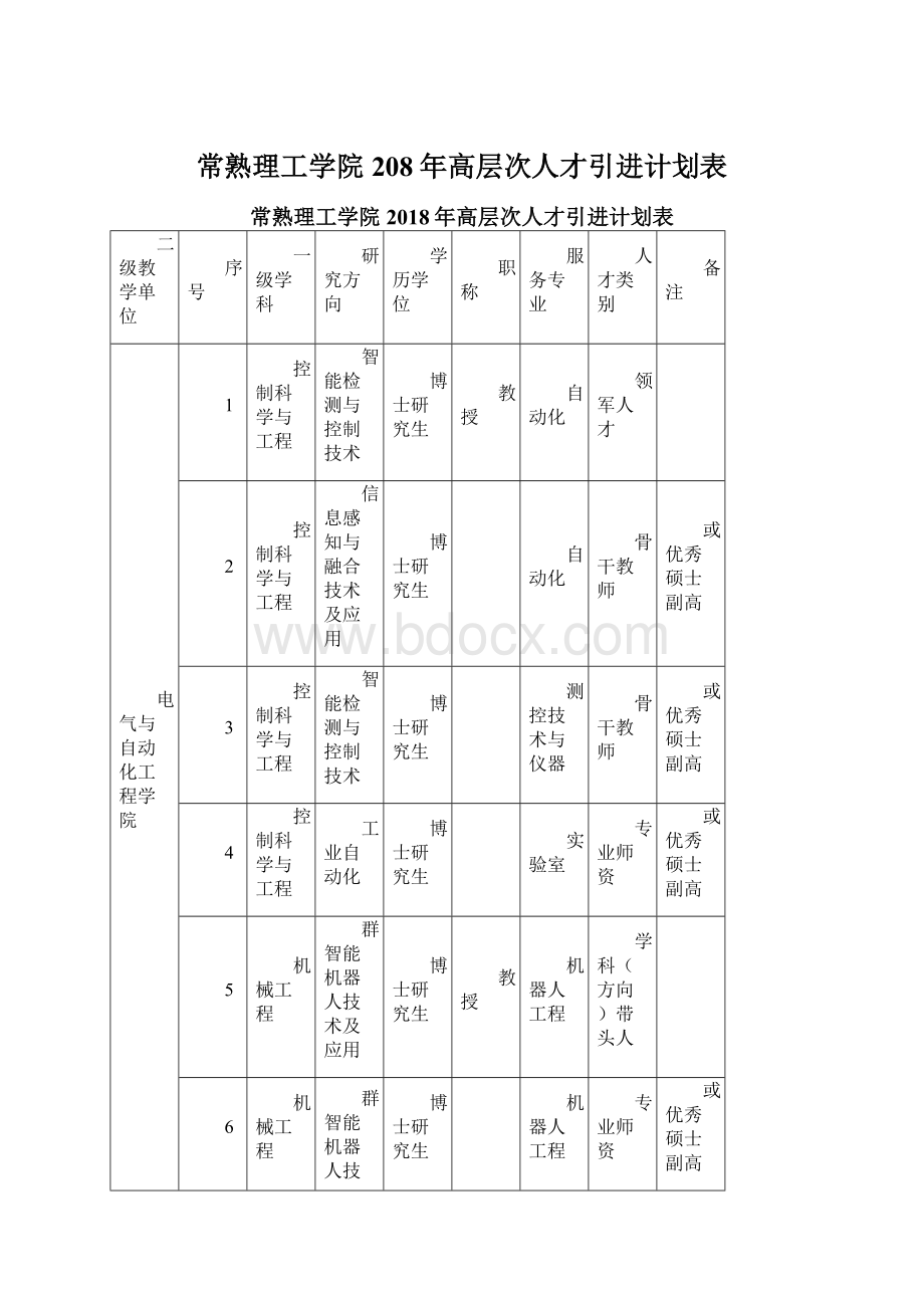 常熟理工学院208年高层次人才引进计划表.docx_第1页