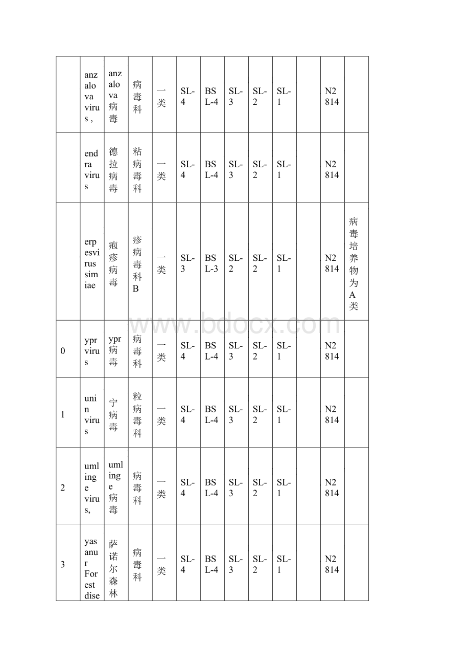 人间传染的病原微生物名录新版.docx_第3页