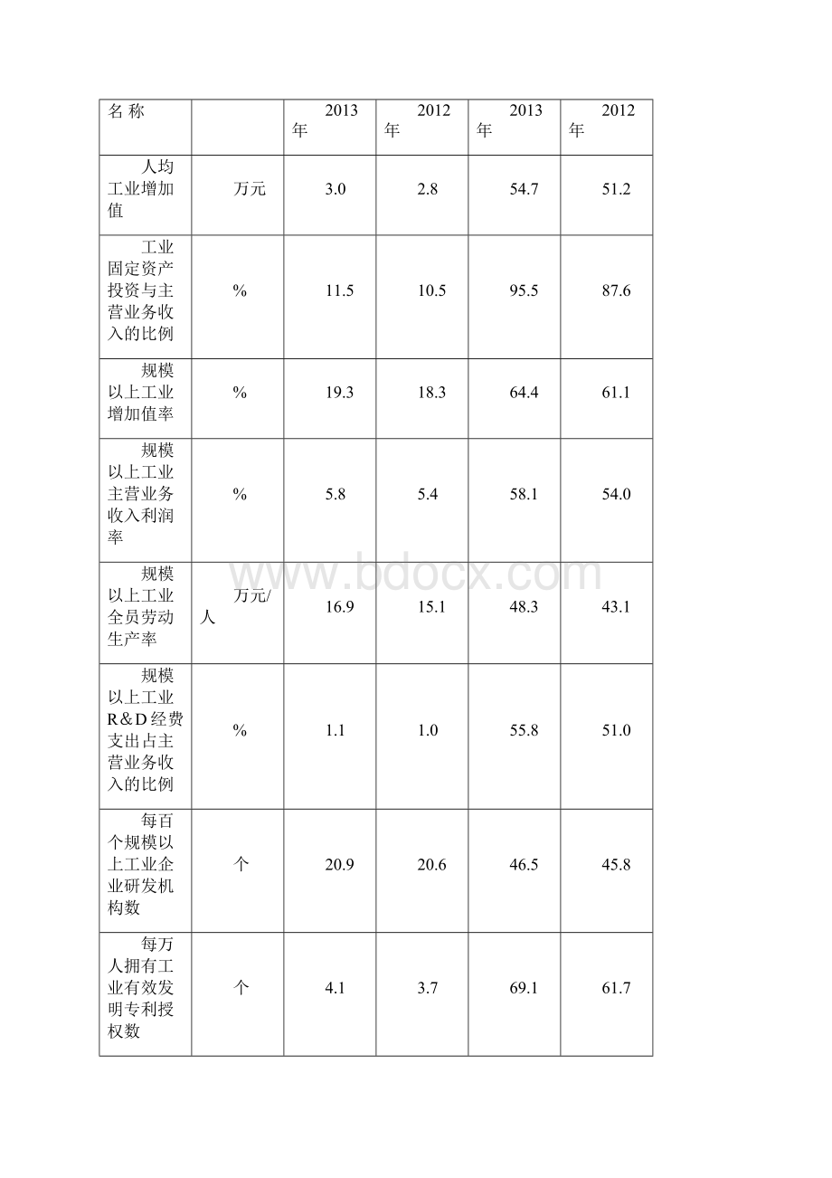 度浙江省工业强县市区综合评价报告文档格式.docx_第2页