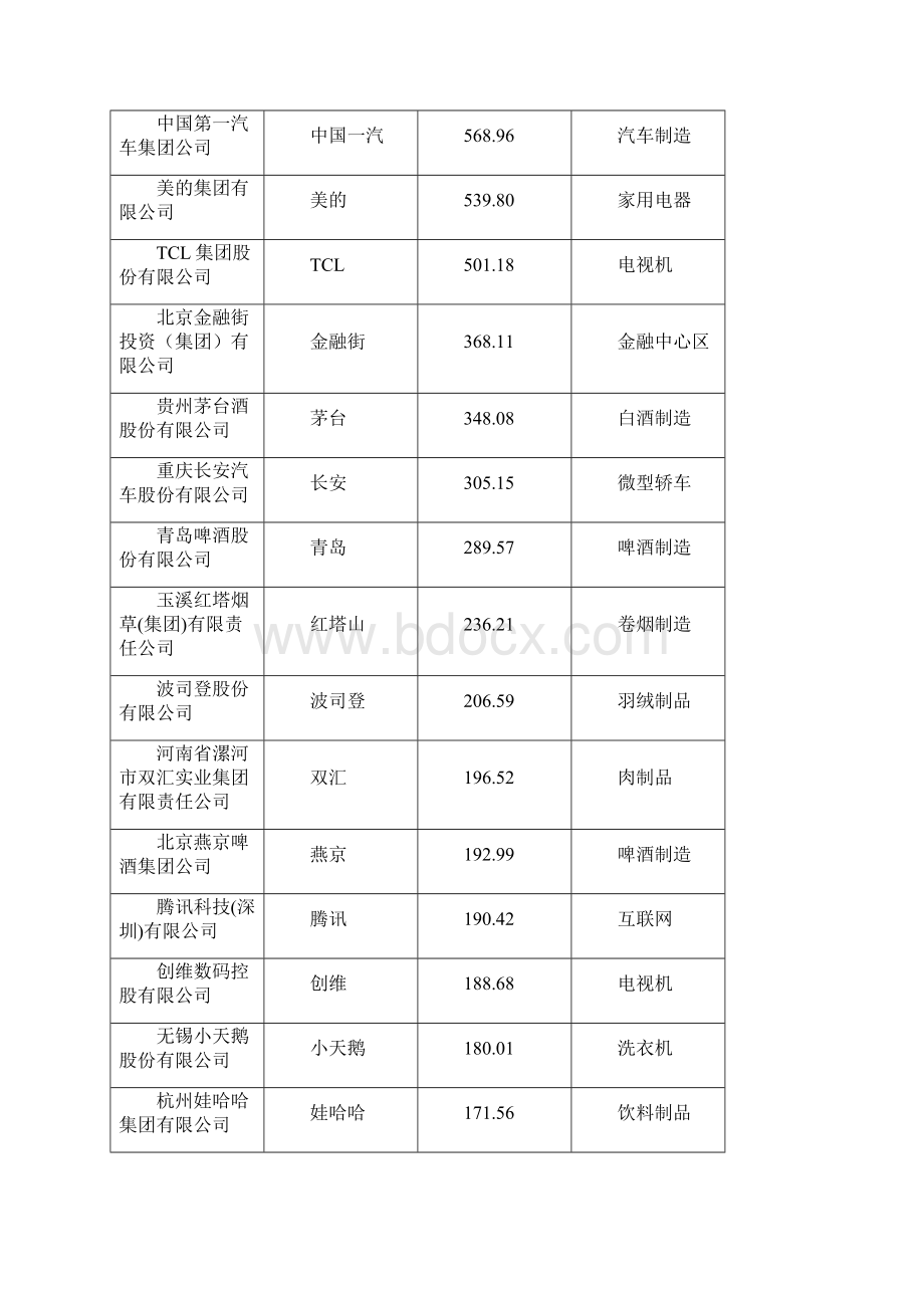 中国最有价值品牌报告全文.docx_第2页