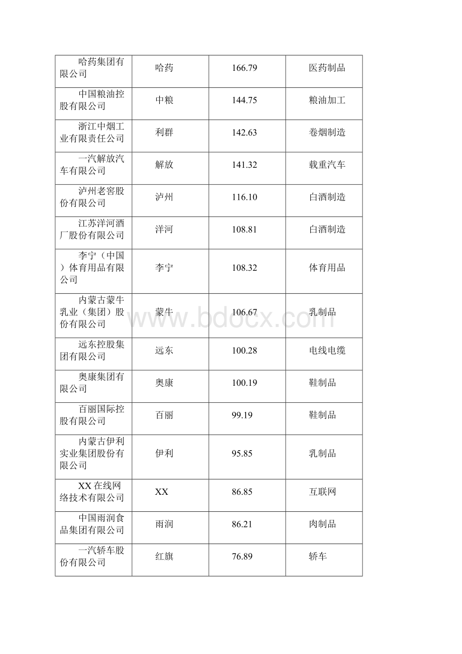 中国最有价值品牌报告全文.docx_第3页