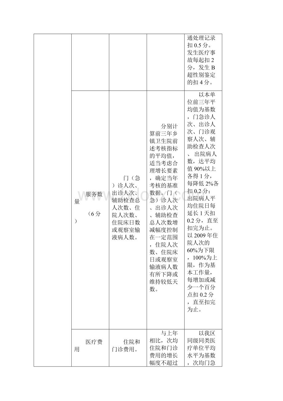 埇桥区乡镇卫生院绩效考核评价细则试行.docx_第3页