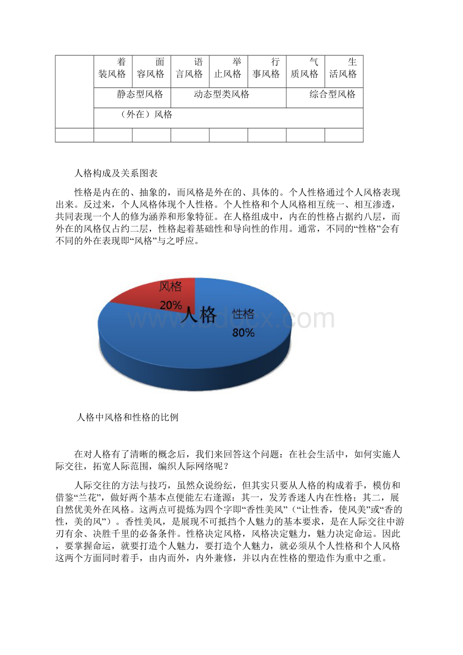 兰花人格模型人际魅力塑造宝典.docx_第2页