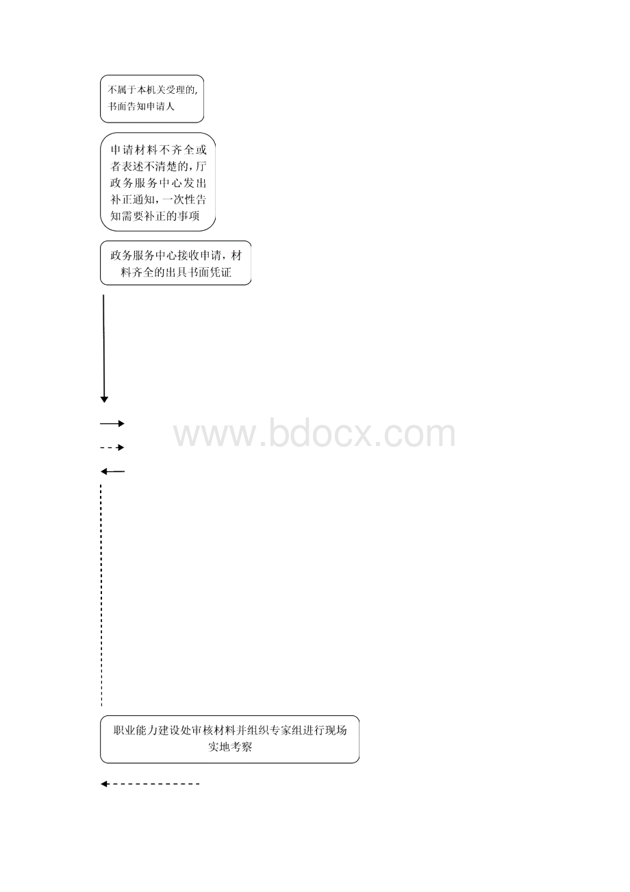 一事项名称民办职业培训学校审批Word文档格式.docx_第2页