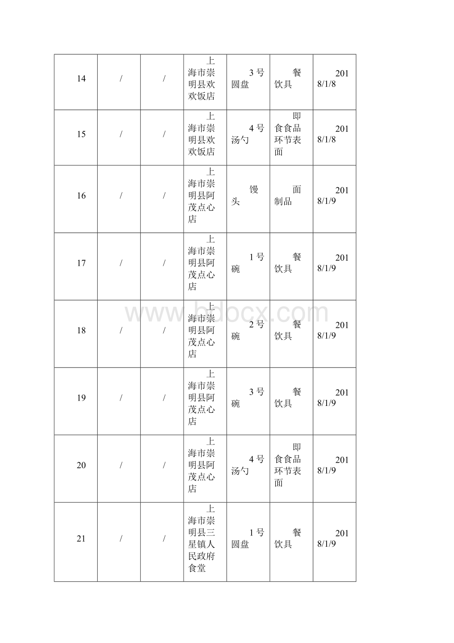 食品监督抽检产品合格信息公示Word格式.docx_第3页