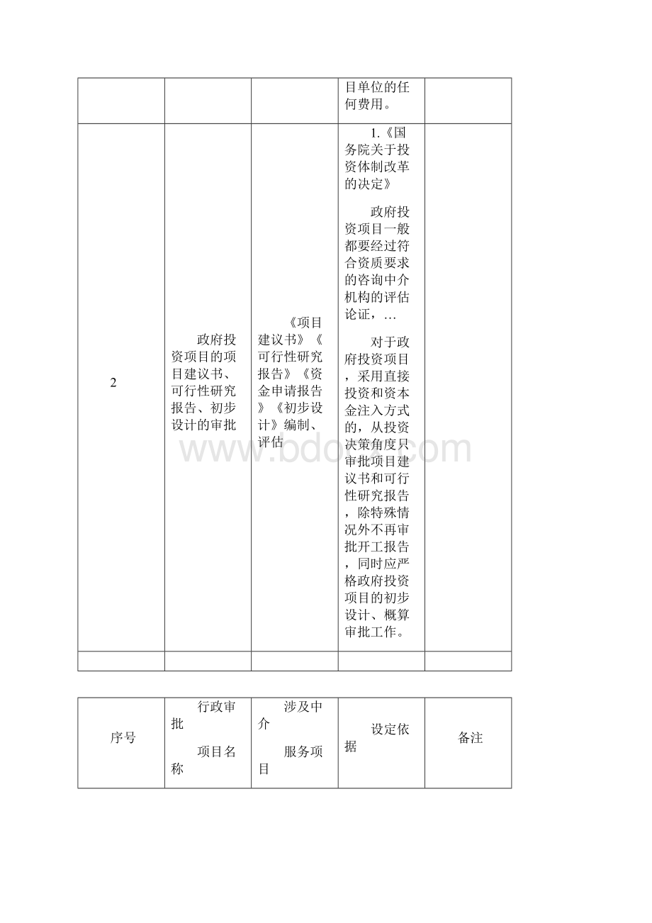 市政府部门行政许可中介服务事项清单.docx_第3页