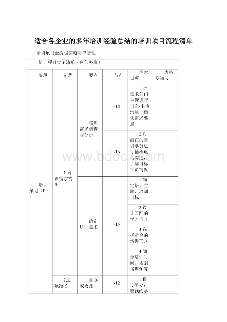 适合各企业的多年培训经验总结的培训项目流程清单.docx