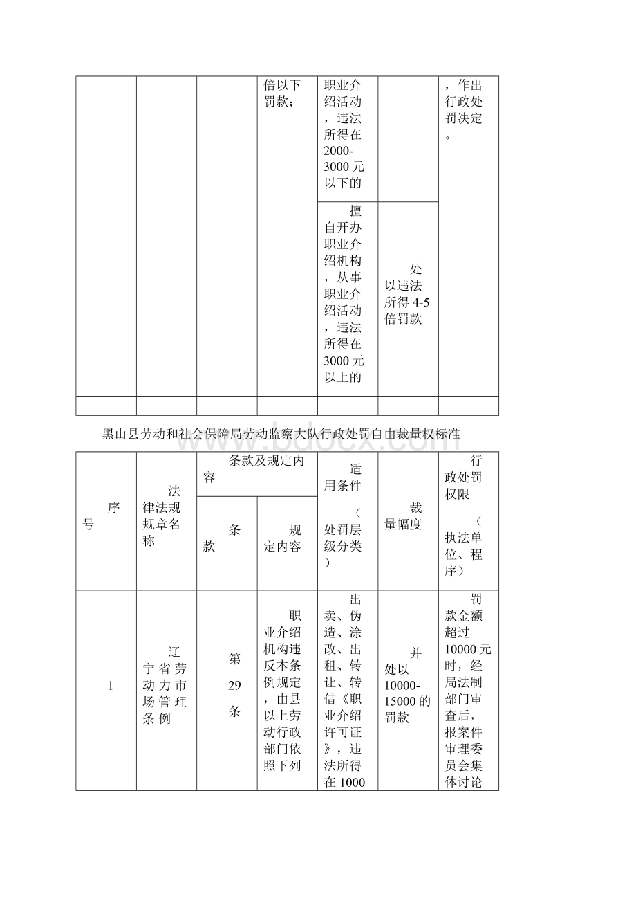 黑山县劳动和社会保障局劳动监察大队行政处罚自由裁量权标准Word格式.docx_第2页