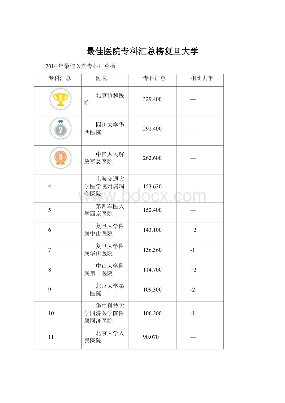 最佳医院专科汇总榜复旦大学Word文件下载.docx