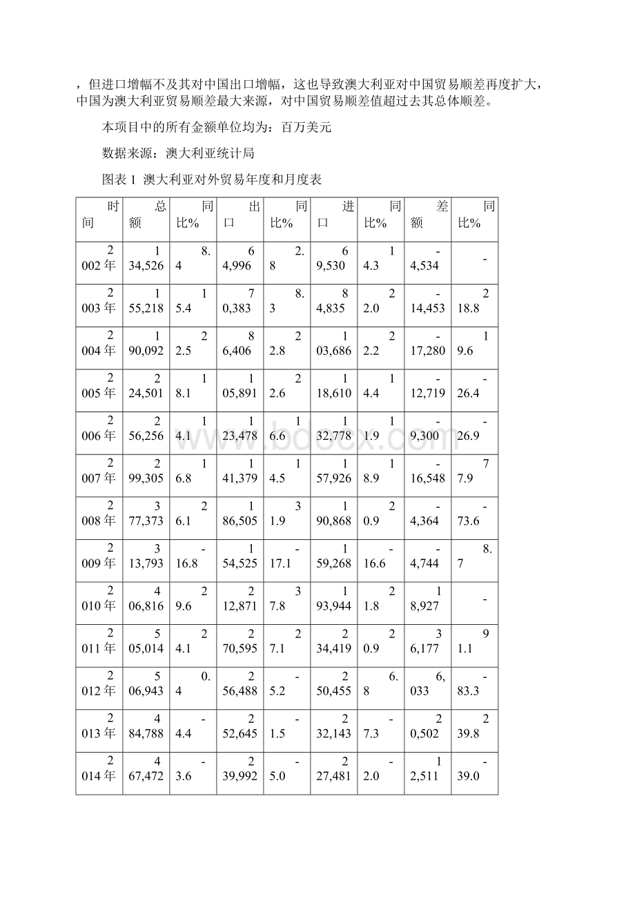 1澳大利亚进出口贸易数据统计Word格式文档下载.docx_第3页