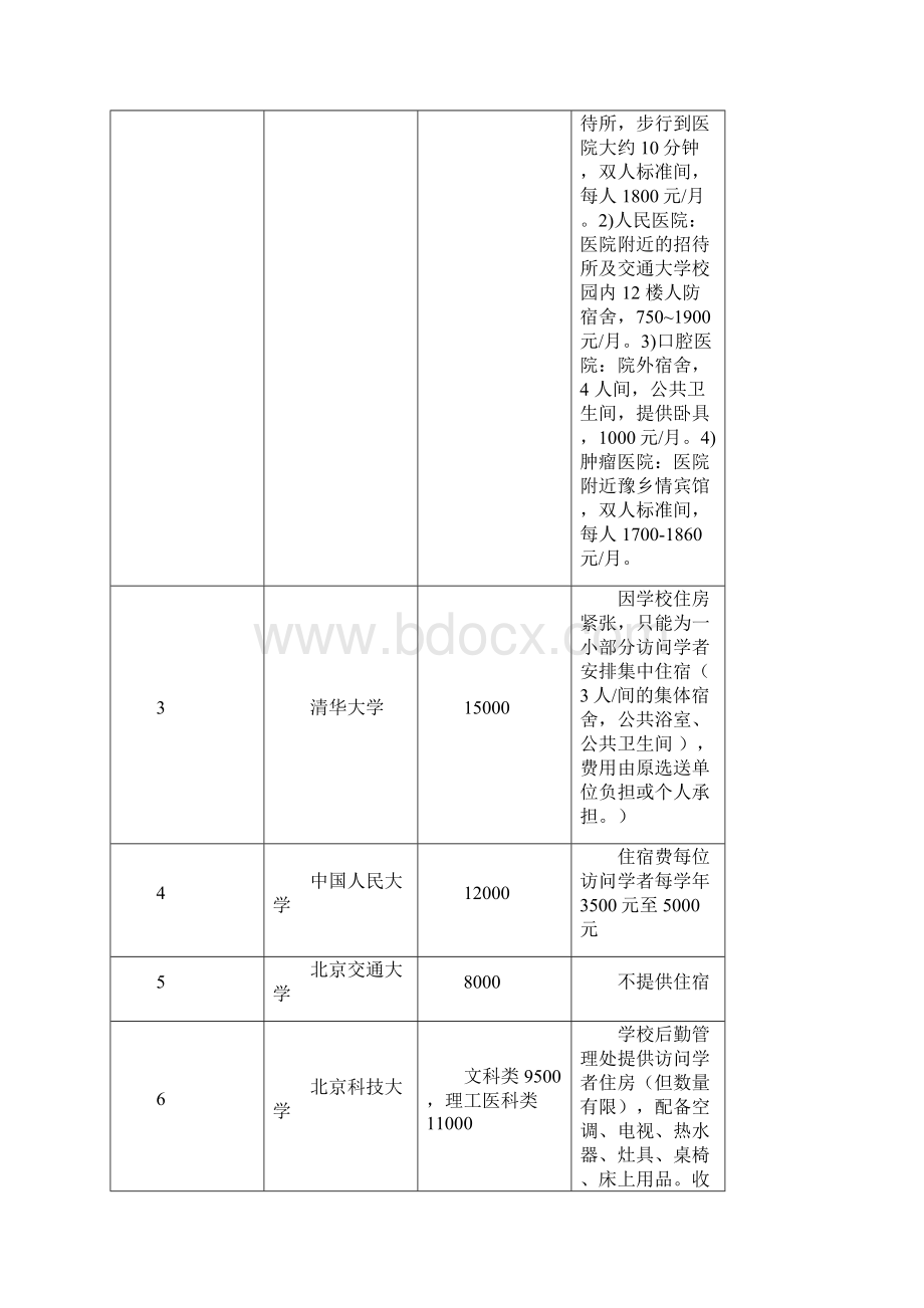 全国高等学校接受国内访问学者学费标准和住宿安排一览表资料Word格式.docx_第2页