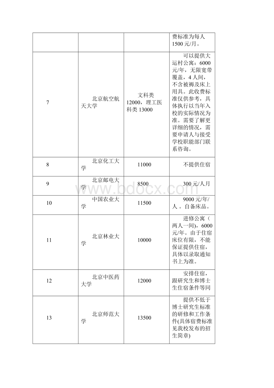 全国高等学校接受国内访问学者学费标准和住宿安排一览表资料Word格式.docx_第3页