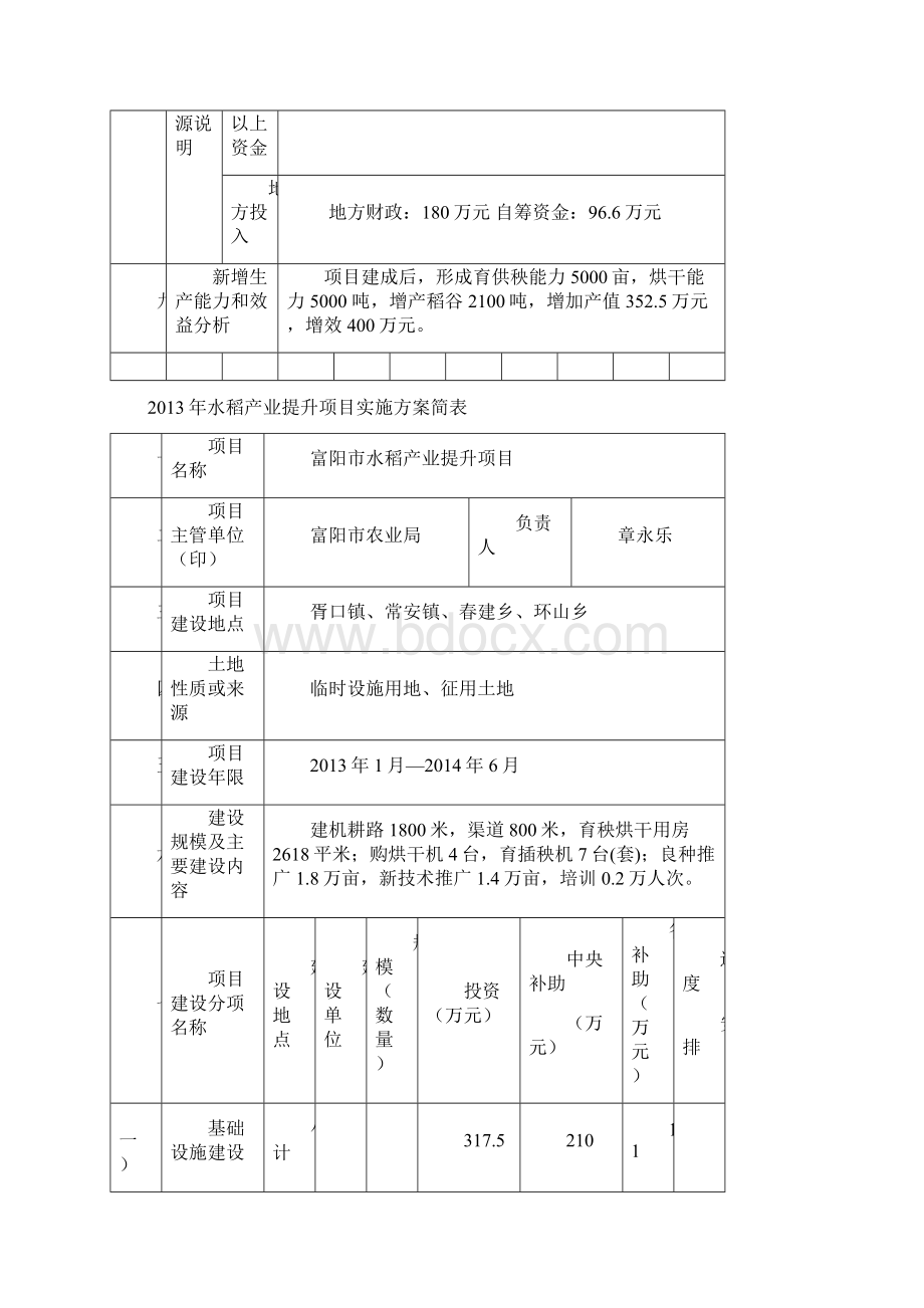 水稻产业提升项目实施方案简表Word格式.docx_第3页