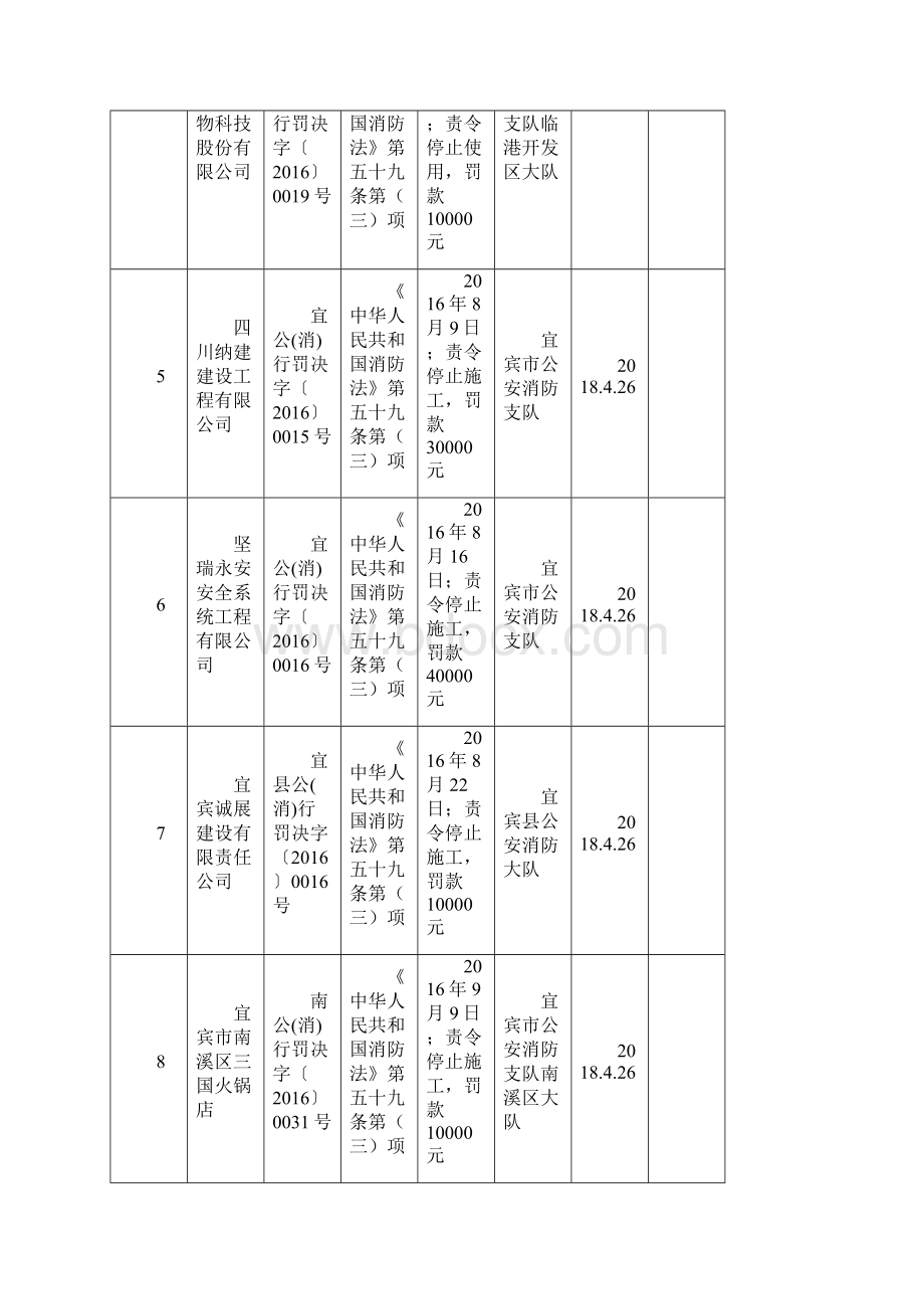 宜宾建设工程质量消防不良行为公布.docx_第2页