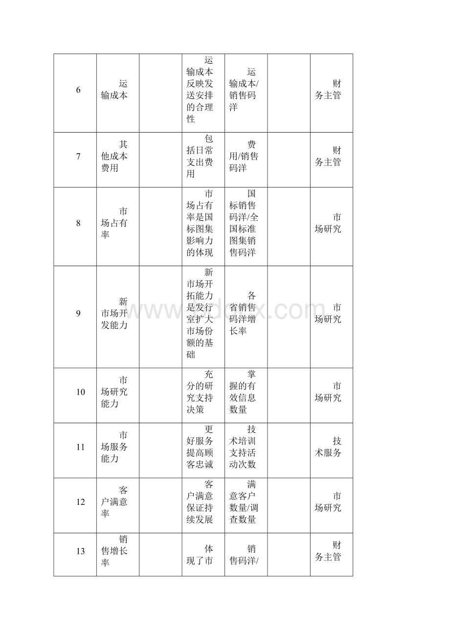 精品推荐建筑设计院发行室关键岗位考核指标.docx_第3页