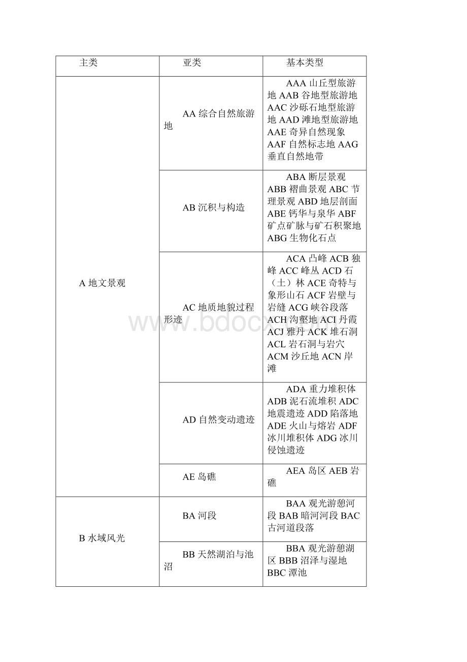 中国旅游资源普查规范Word文件下载.docx_第3页