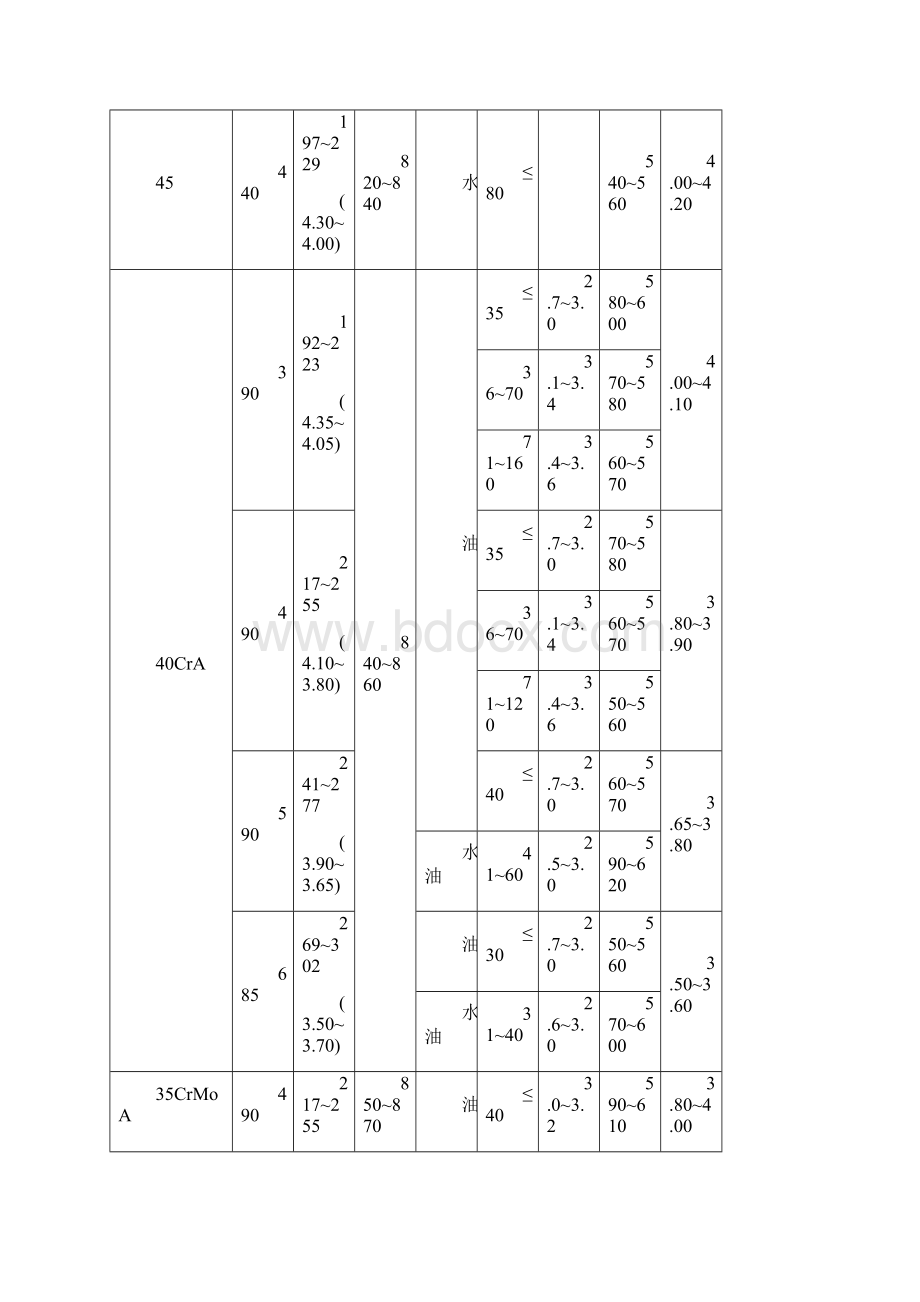 常用钢材热处理工艺参数DOC.docx_第3页