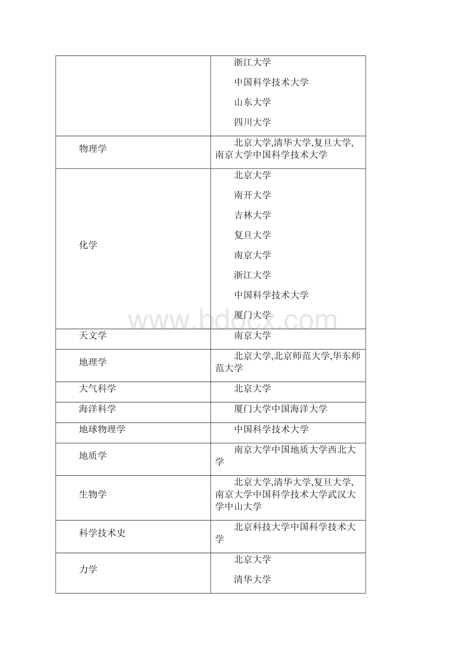 国家一级学科.docx_第2页