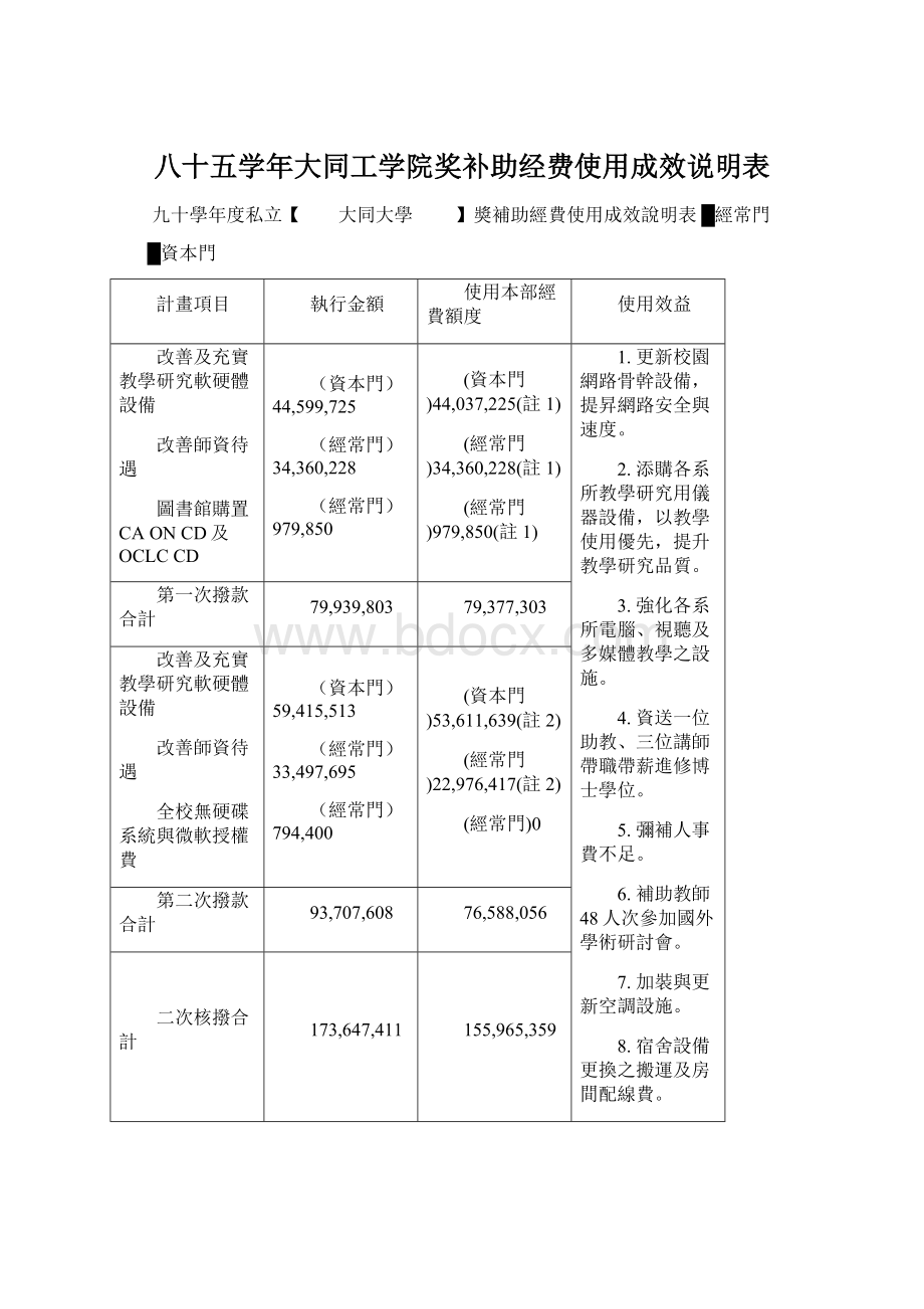 八十五学年大同工学院奖补助经费使用成效说明表.docx_第1页