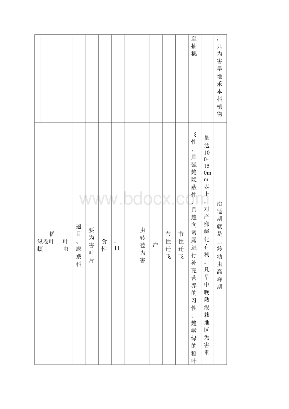 植物保护技术害虫部分总表.docx_第3页