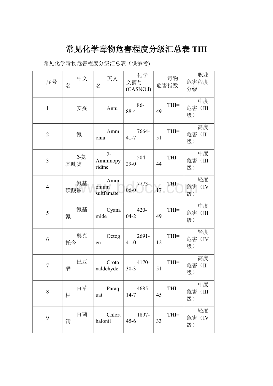 常见化学毒物危害程度分级汇总表THIWord文档格式.docx