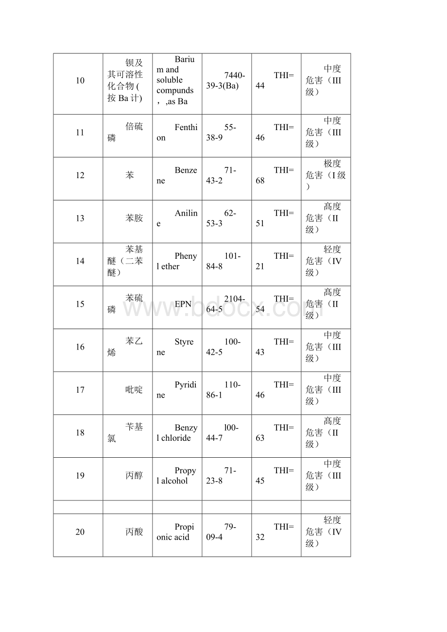 常见化学毒物危害程度分级汇总表THI.docx_第2页