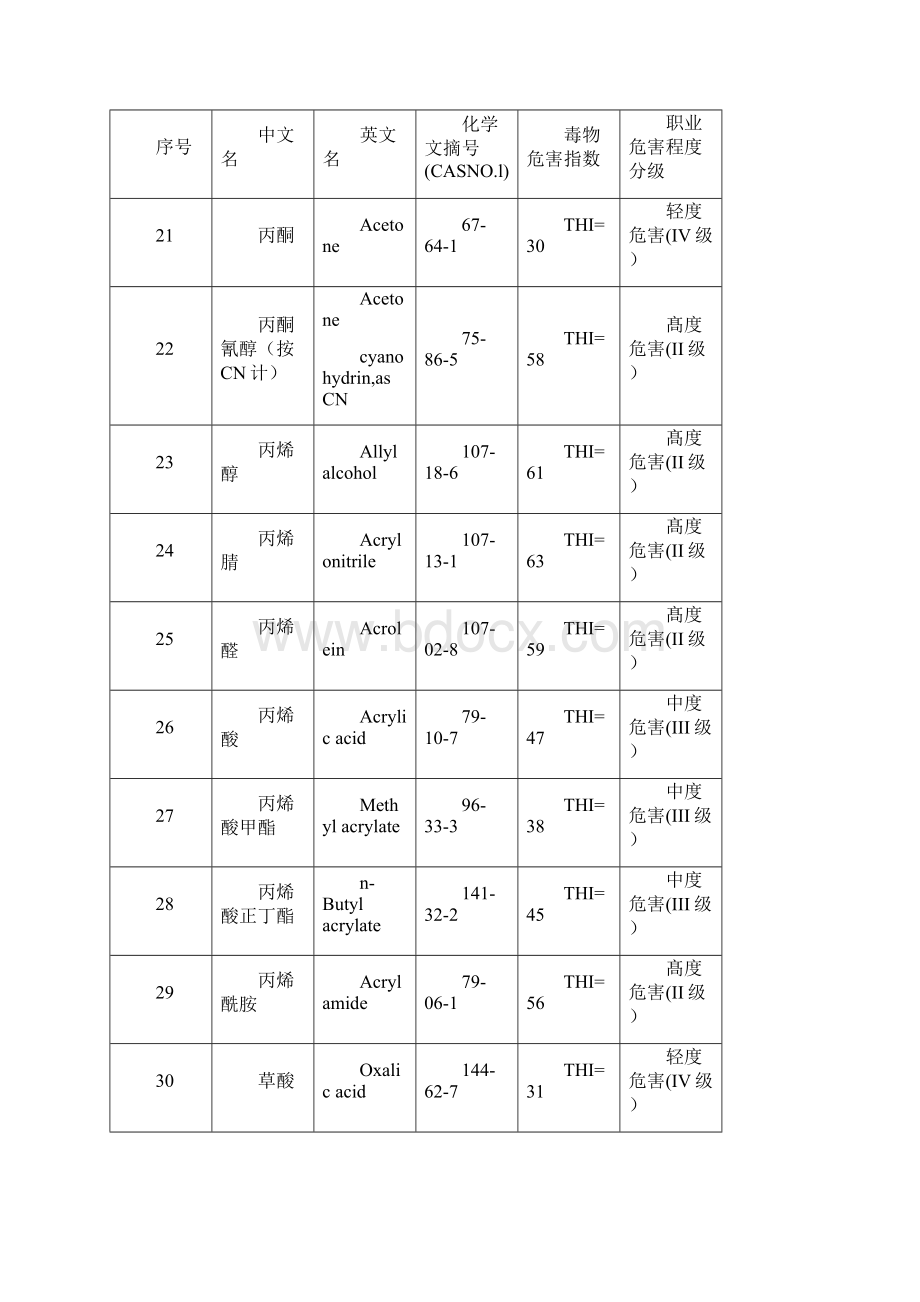 常见化学毒物危害程度分级汇总表THI.docx_第3页