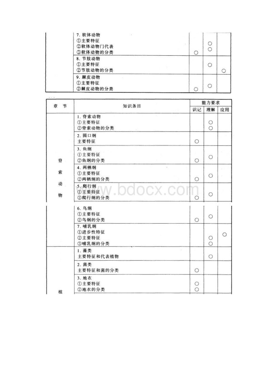 高中生物竞赛辅导资料第7章生物系统学.docx_第2页