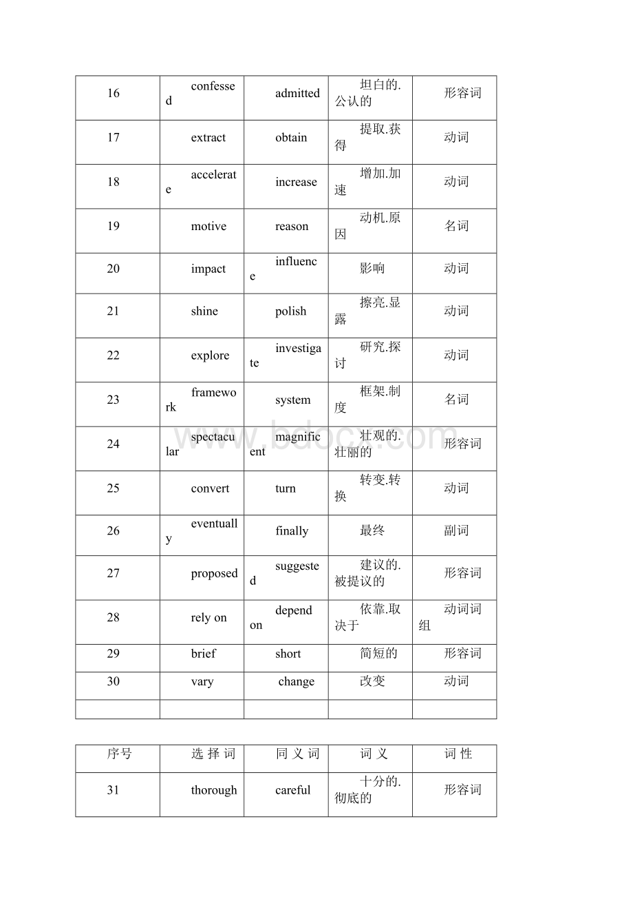 职称英语词汇选项历年真题词汇同义词连线练习对应词汇表.docx_第2页