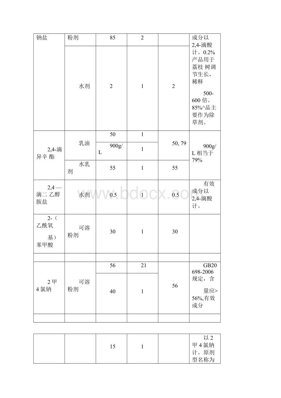 农用农药不同剂型单制剂产品有效Word文档下载推荐.docx_第2页