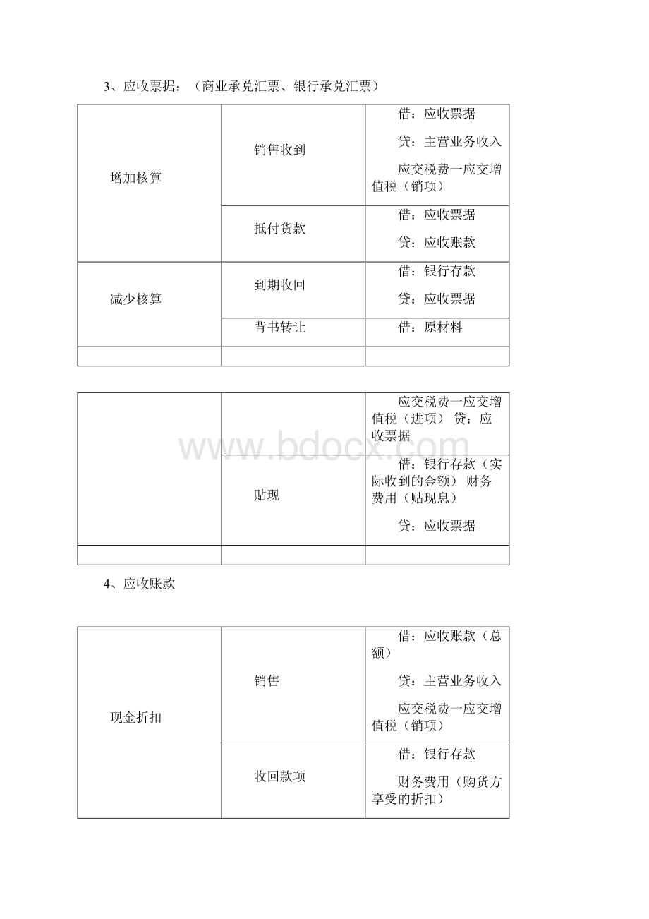 初级会计实务主要会计分录Word文档格式.docx_第2页