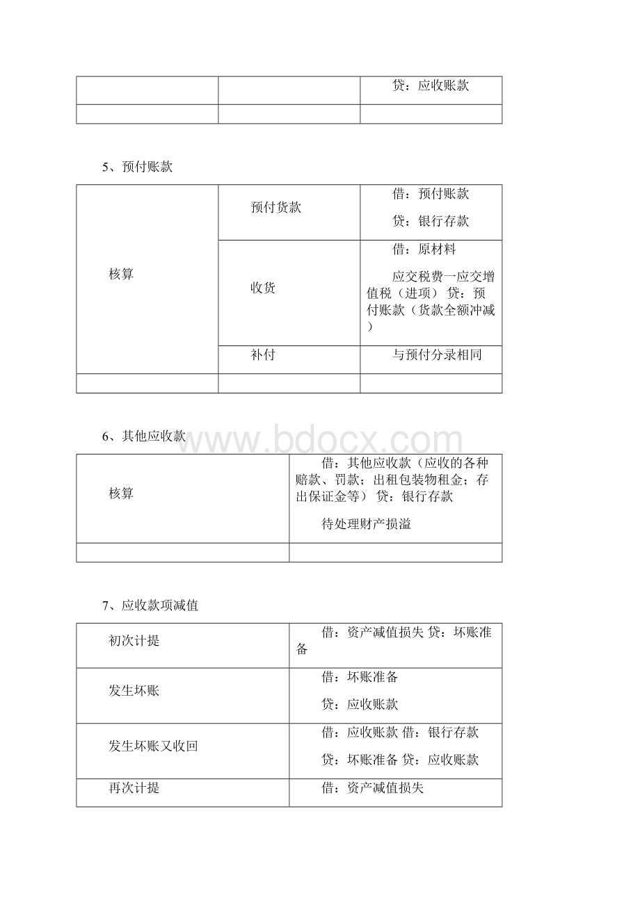 初级会计实务主要会计分录.docx_第3页