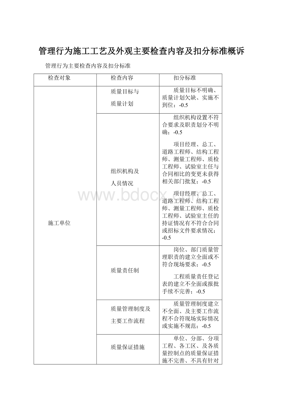 管理行为施工工艺及外观主要检查内容及扣分标准概诉文档格式.docx_第1页