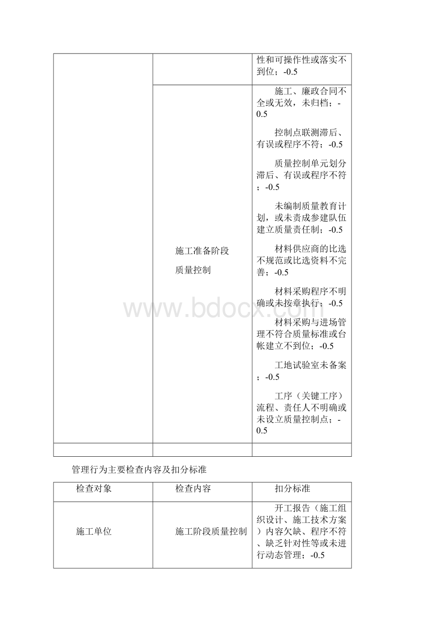 管理行为施工工艺及外观主要检查内容及扣分标准概诉文档格式.docx_第2页