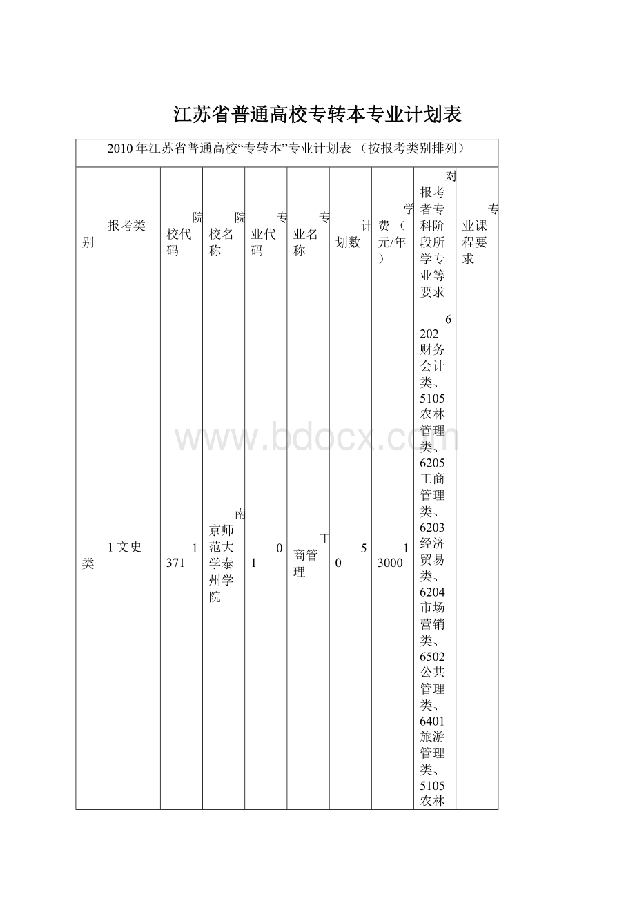 江苏省普通高校专转本专业计划表.docx