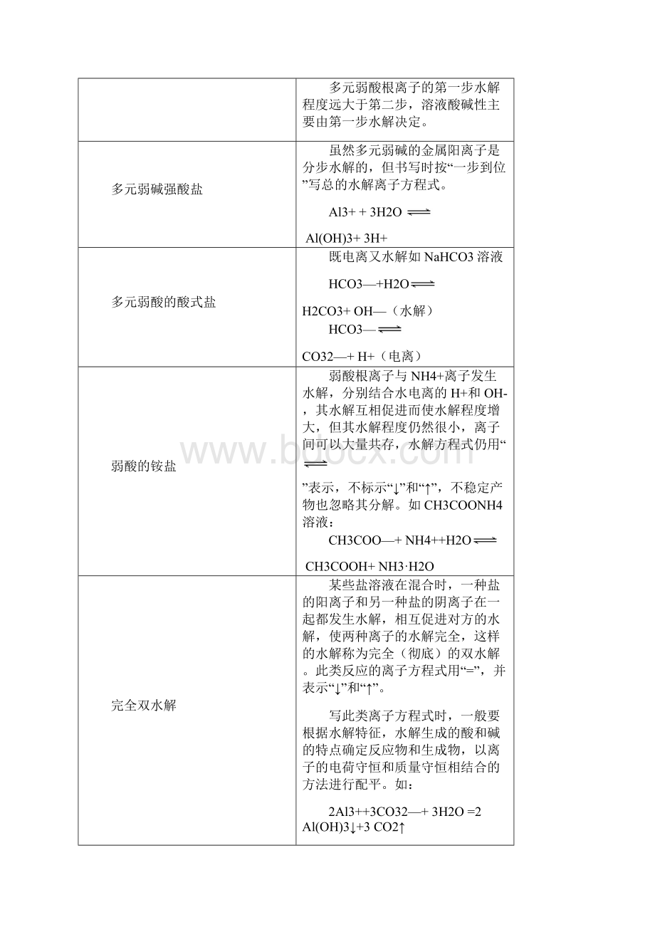 专题二十一水溶液中的离子平衡之盐类水解Word下载.docx_第3页