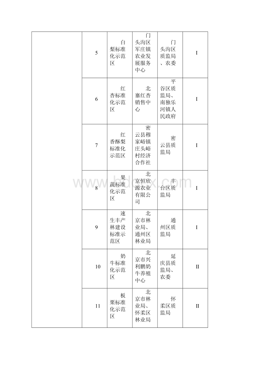 第五批全国农业标准化示范区目标考核合格项目表.docx_第2页