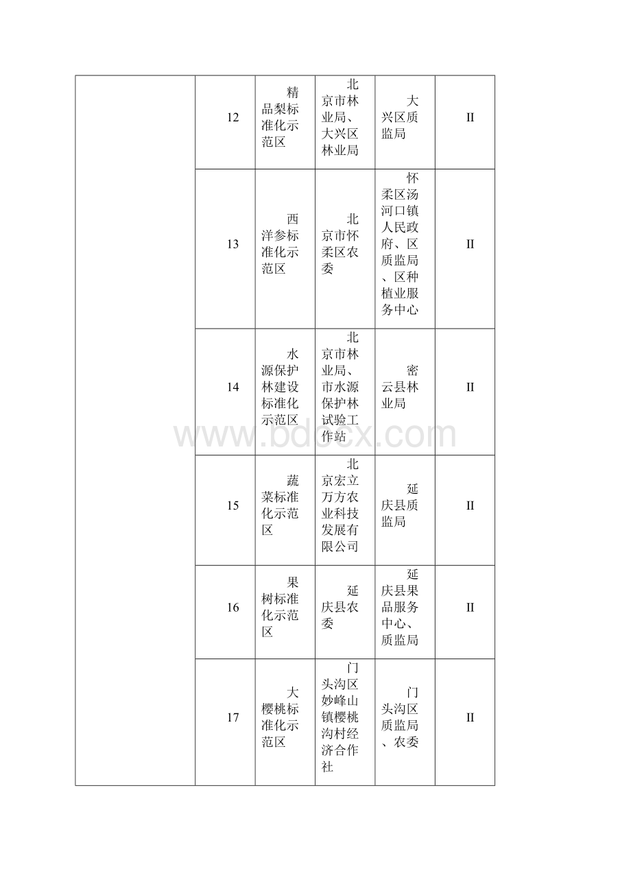 第五批全国农业标准化示范区目标考核合格项目表.docx_第3页