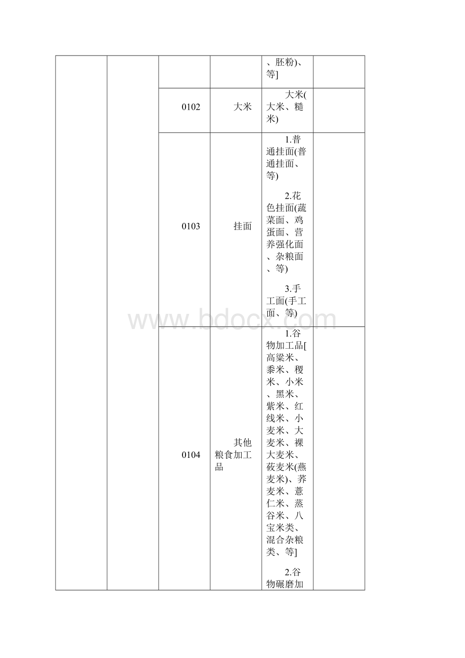 食品生产许可品种明细表文档格式.docx_第2页