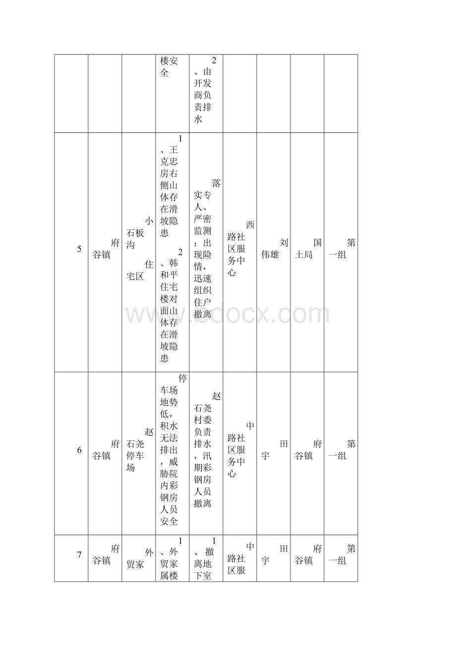 府谷县防汛隐患排查整治责任一览表文档格式.docx_第3页