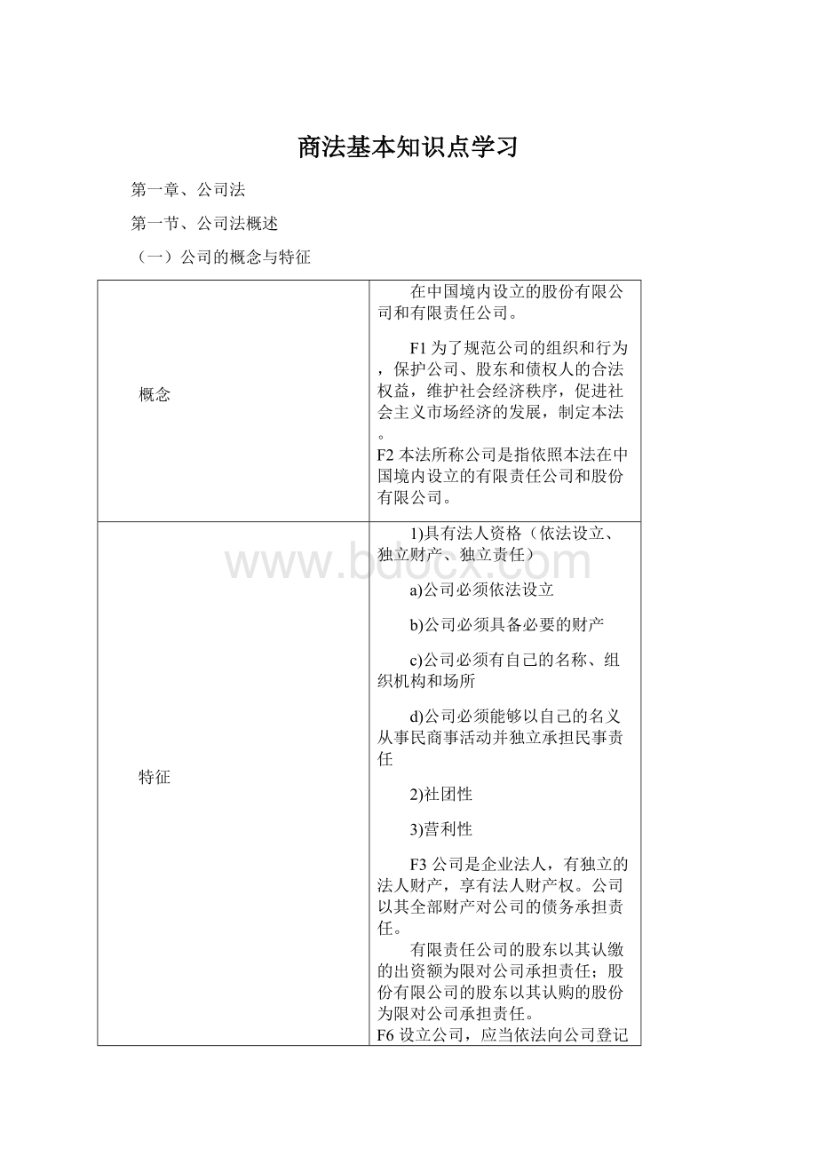 商法基本知识点学习.docx_第1页