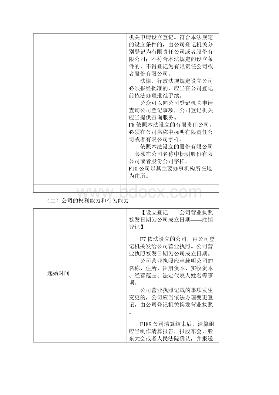 商法基本知识点学习Word文件下载.docx_第2页