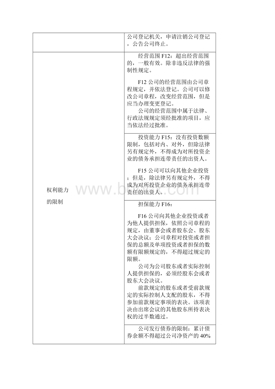 商法基本知识点学习Word文件下载.docx_第3页