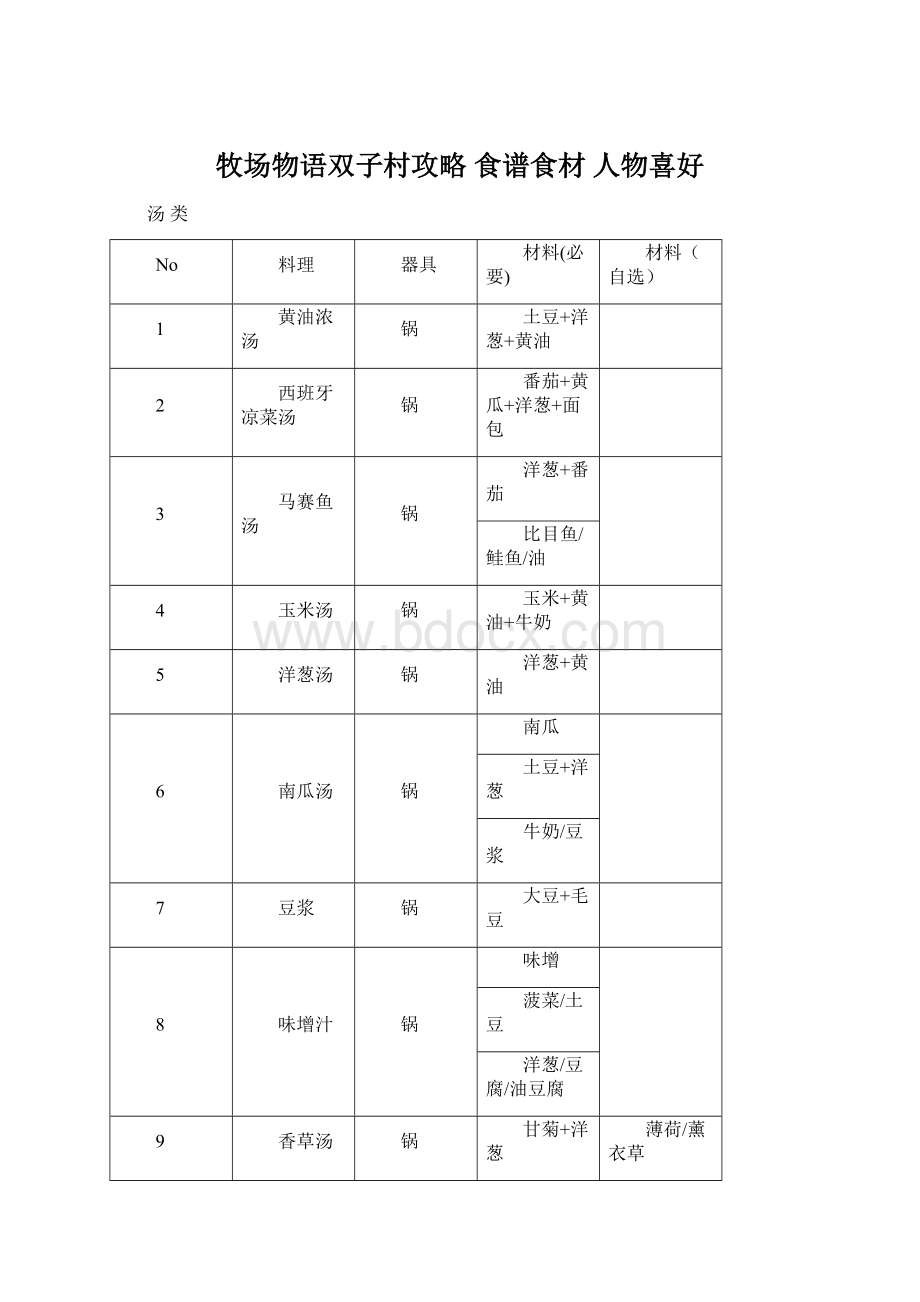 牧场物语双子村攻略 食谱食材 人物喜好Word文档格式.docx_第1页