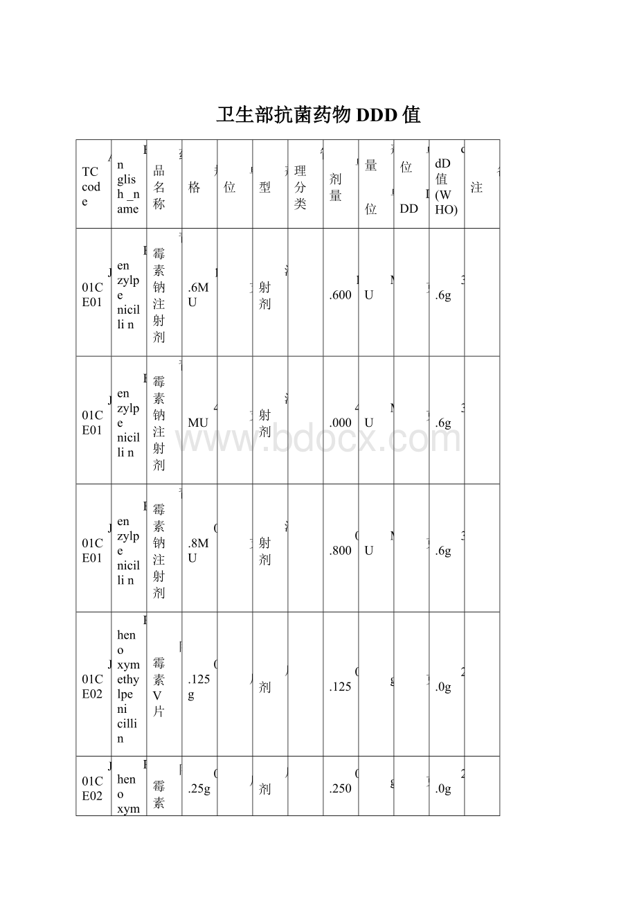 卫生部抗菌药物DDD值Word格式文档下载.docx