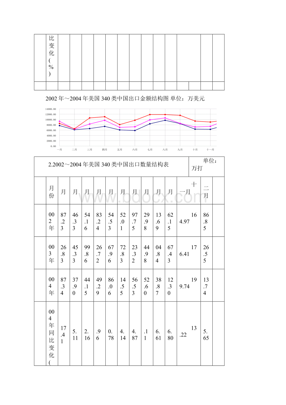 中国棉质男男童衬衫非针织输美340类出口情况Word格式.docx_第2页