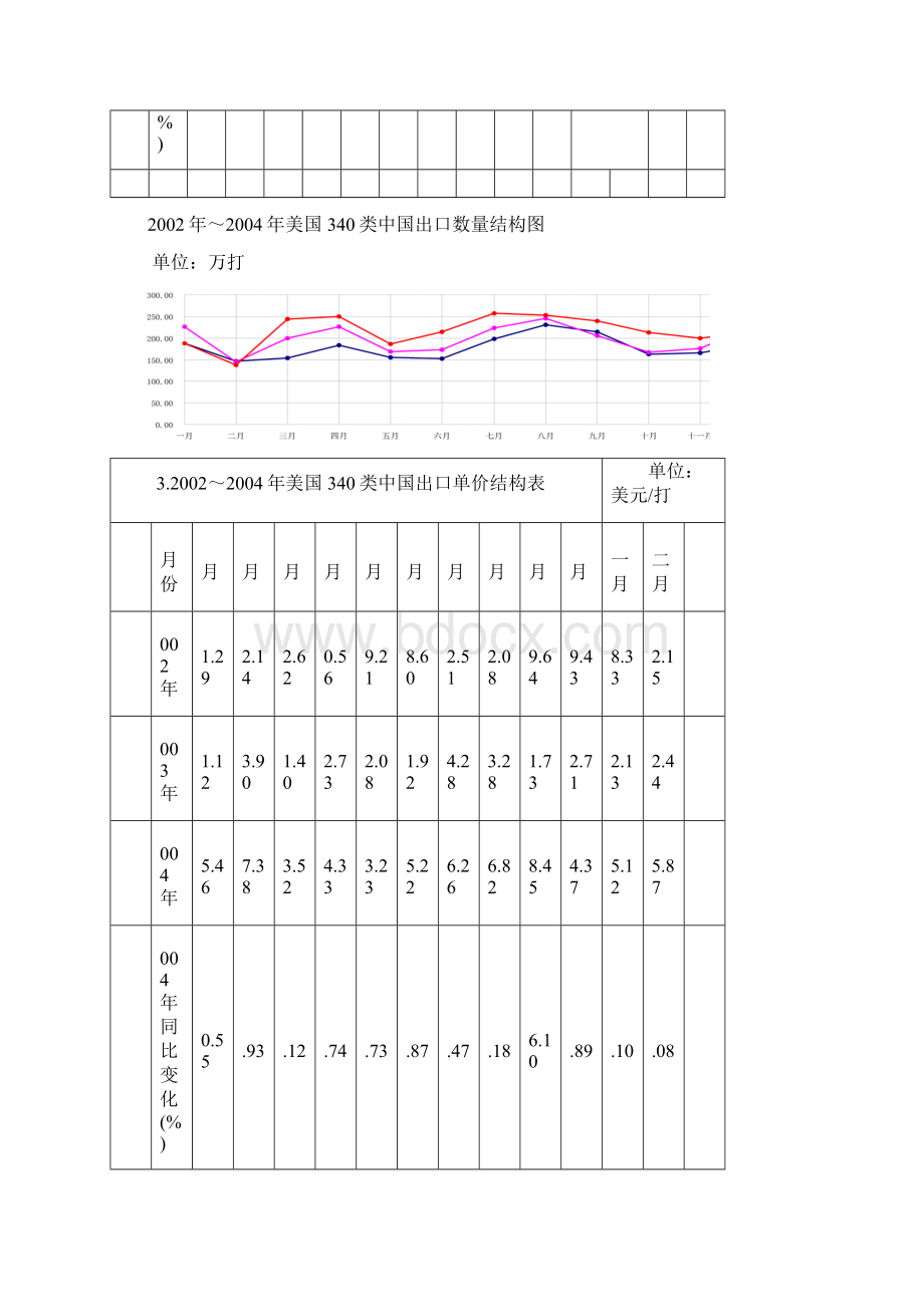 中国棉质男男童衬衫非针织输美340类出口情况Word格式.docx_第3页