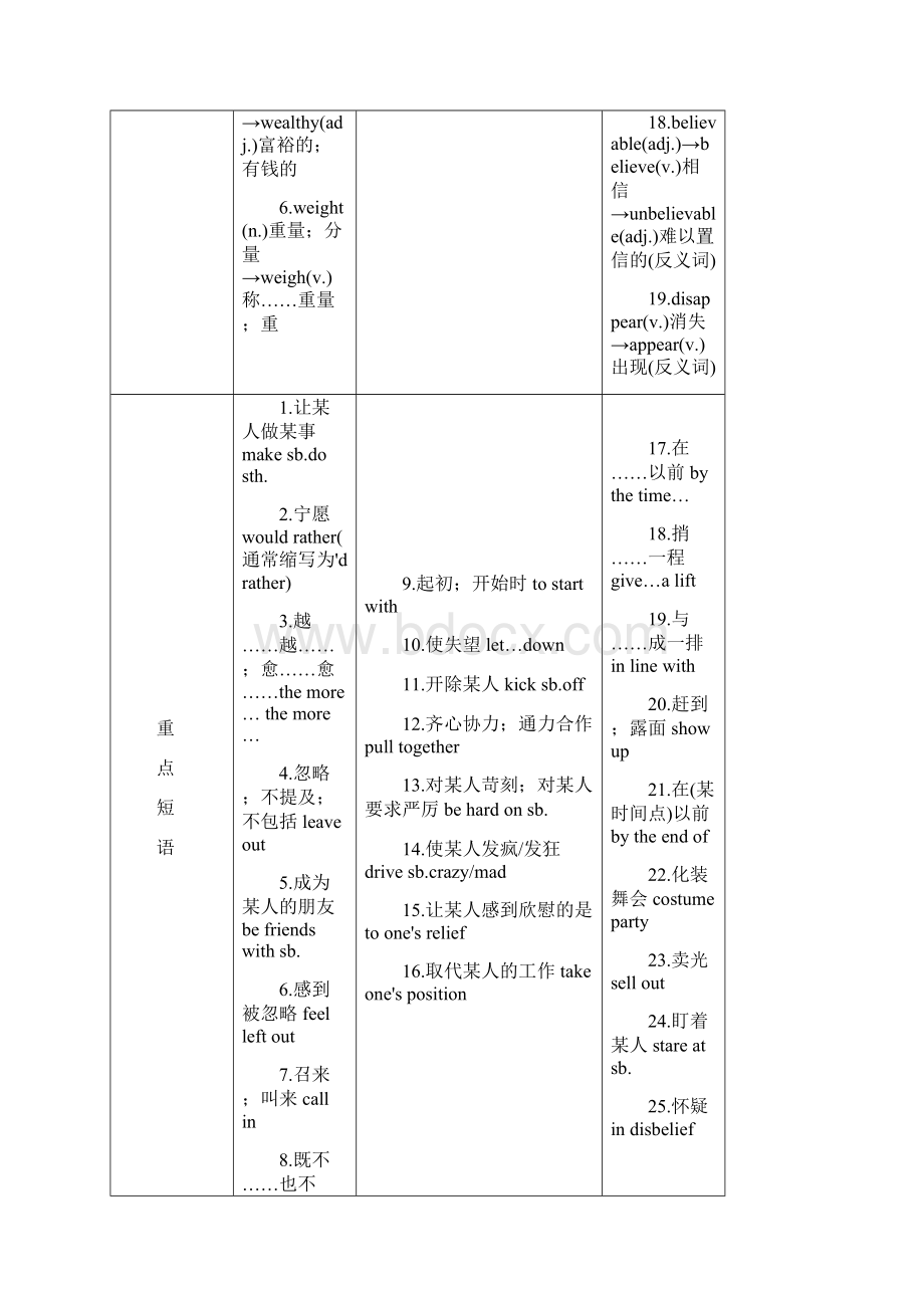 精选中考英语一轮复习教材知识梳理篇九全Units1112知识梳理+精练人教新目标版文档格式.docx_第3页