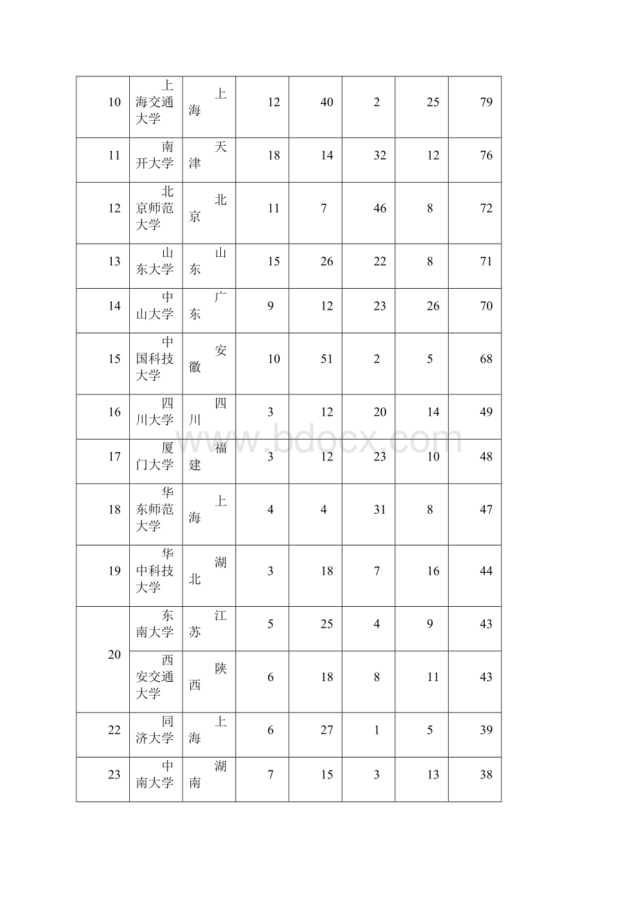 中国大学杰出校友排行榜.docx_第2页